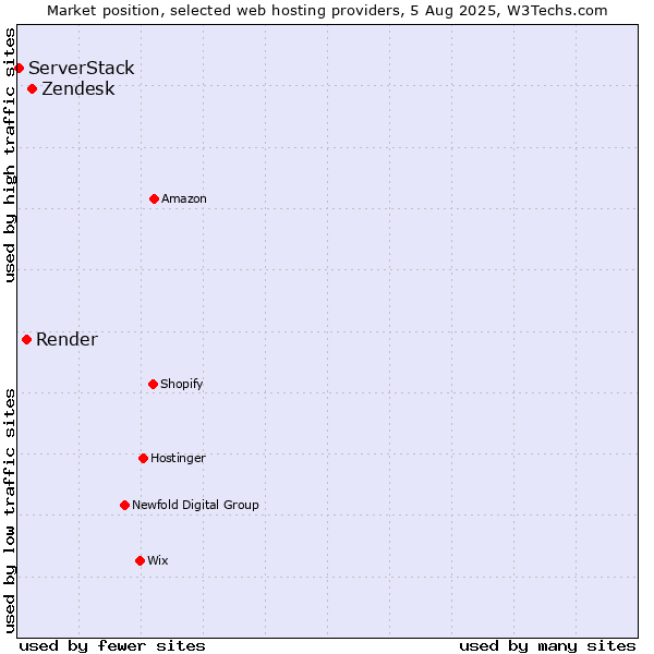 Market position of Zendesk vs. Render vs. ServerStack