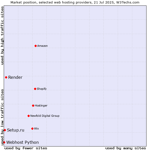 Market position of Render vs. Setup.ru vs. Webhost Python