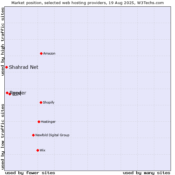 Market position of IBM vs. Render vs. Shahrad Net