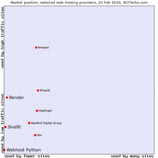 Market position of Render vs. Shellit vs. Webhost Python
