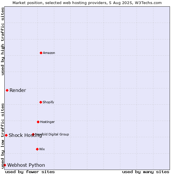 Market position of Render vs. Shock Hosting vs. Webhost Python