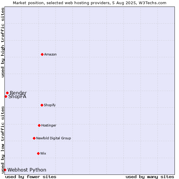 Market position of Render vs. ShopFA vs. Webhost Python
