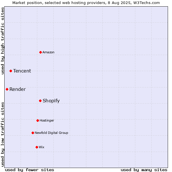 Market position of Shopify vs. Tencent vs. Render