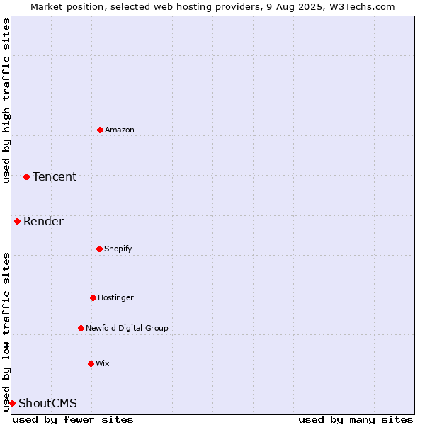 Market position of Tencent vs. Render vs. ShoutCMS