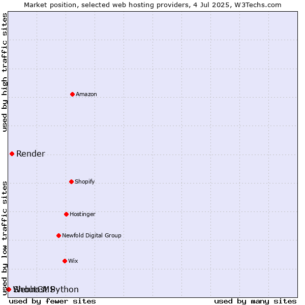 Market position of Render vs. ShoutCMS vs. Webhost Python