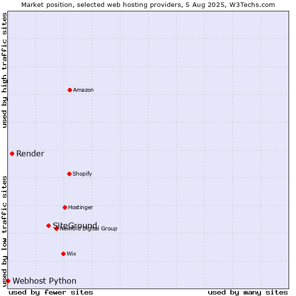 Market position of SiteGround vs. Render vs. Webhost Python