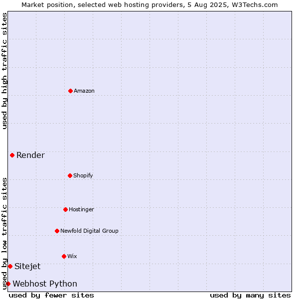 Market position of Render vs. Sitejet vs. Webhost Python