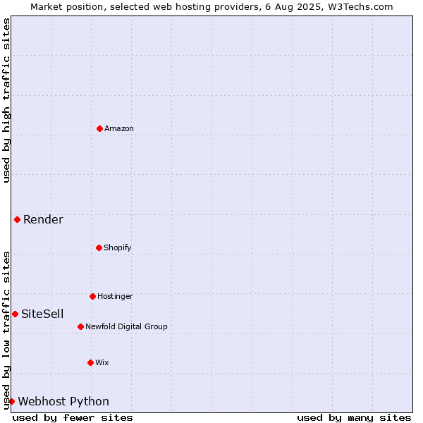 Market position of Render vs. SiteSell vs. Webhost Python