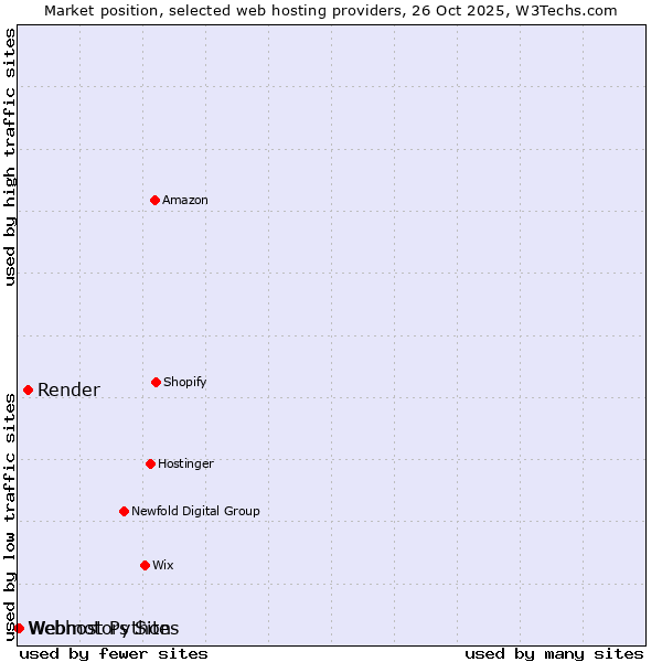 Market position of Render vs. Webmotors Sites vs. Webhost Python