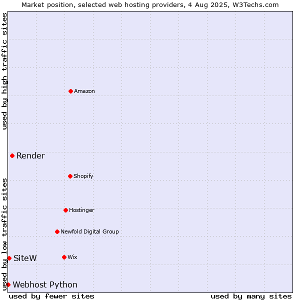 Market position of Render vs. SiteW vs. Webhost Python