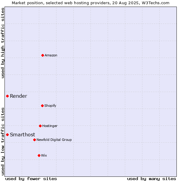 Market position of Render vs. Smarthost