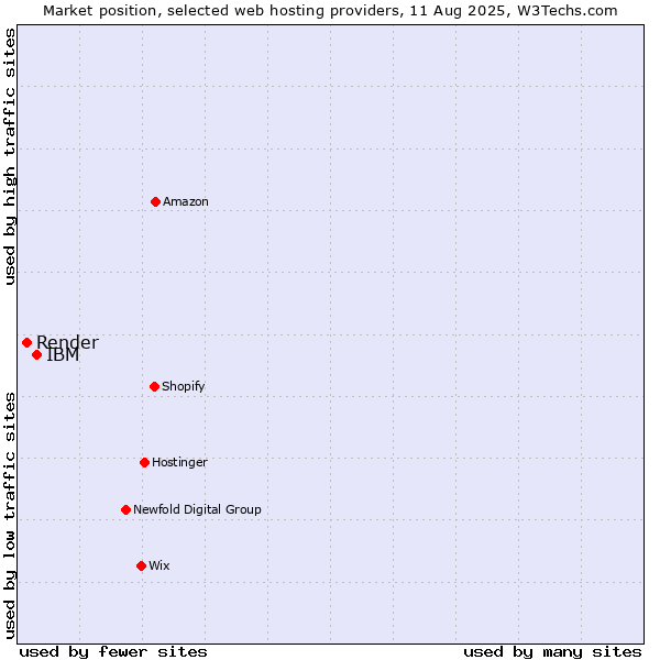 Market position of IBM vs. Render