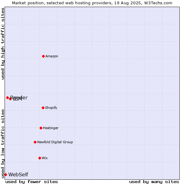 Market position of IBM vs. Render vs. WebSelf