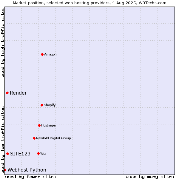 Market position of SITE123 vs. Render vs. Webhost Python