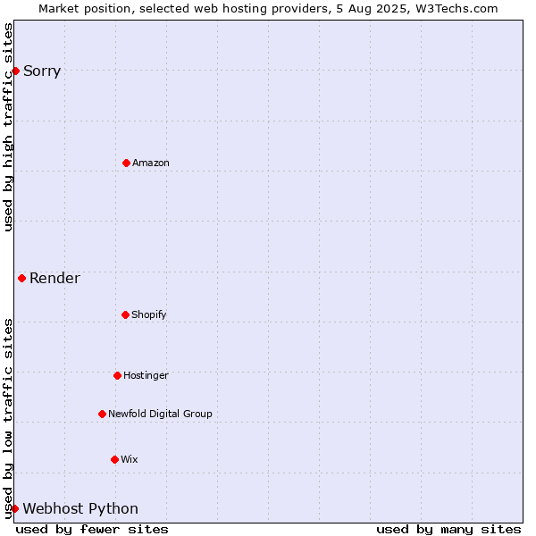 Market position of Render vs. Sorry vs. Webhost Python