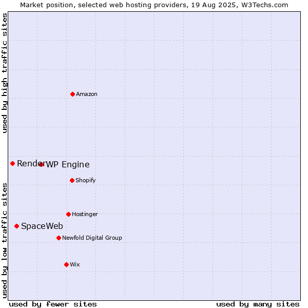 Market position of WP Engine vs. SpaceWeb vs. Render