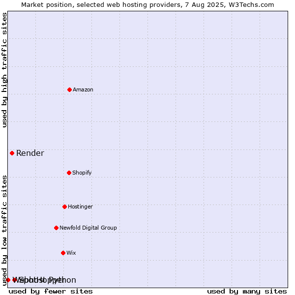 Market position of SpotHopper vs. Render vs. Webhost Python