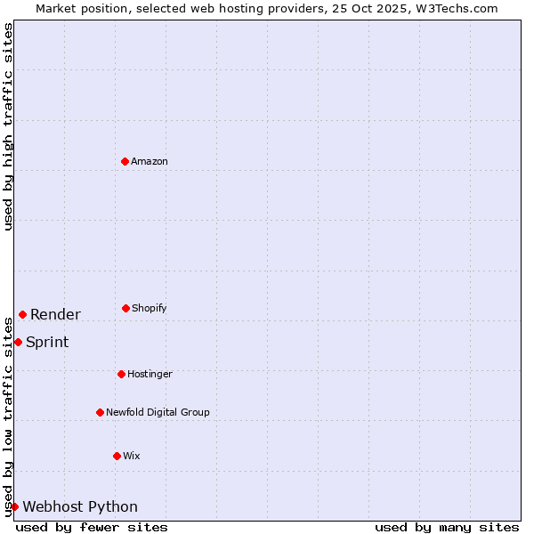 Market position of Render vs. Sprint vs. Webhost Python