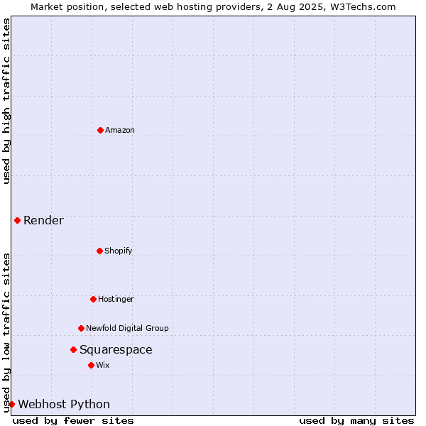 Market position of Squarespace vs. Render vs. Webhost Python