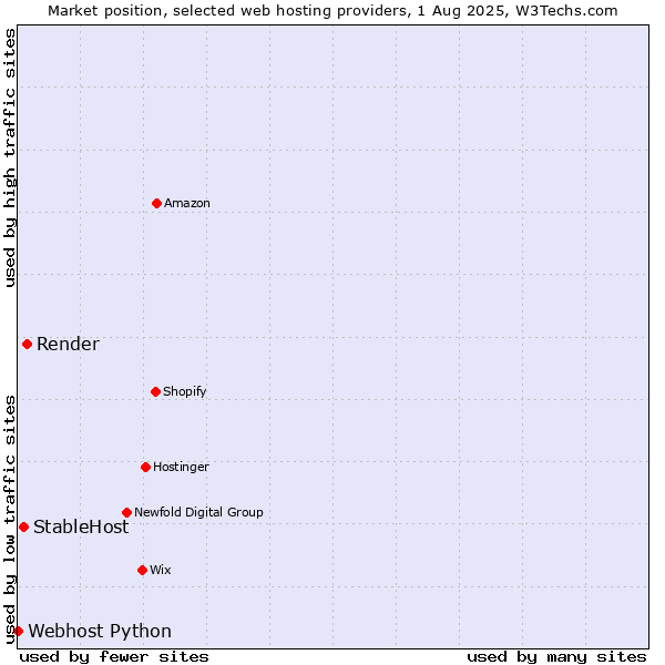 Market position of Render vs. StableHost vs. Webhost Python