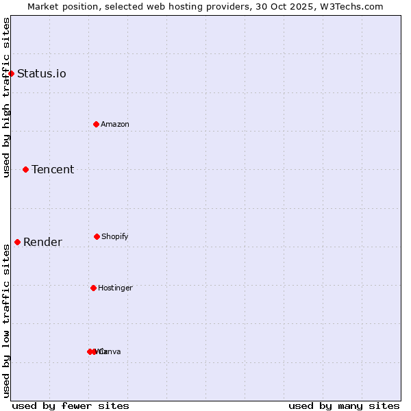 Market position of Tencent vs. Render vs. Status.io