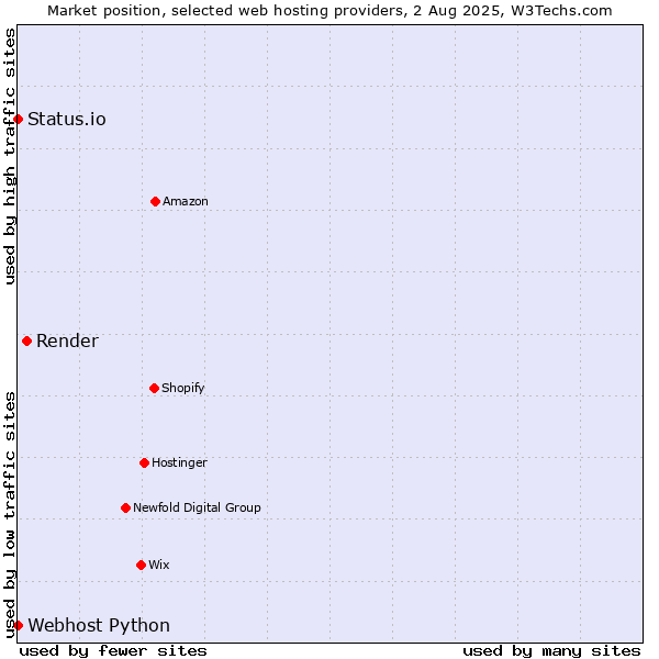 Market position of Render vs. Status.io vs. Webhost Python