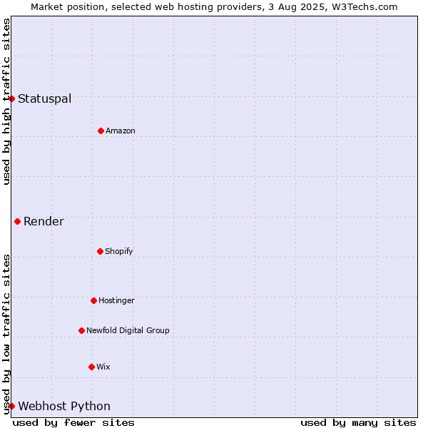 Market position of Render vs. Statuspal vs. Webhost Python
