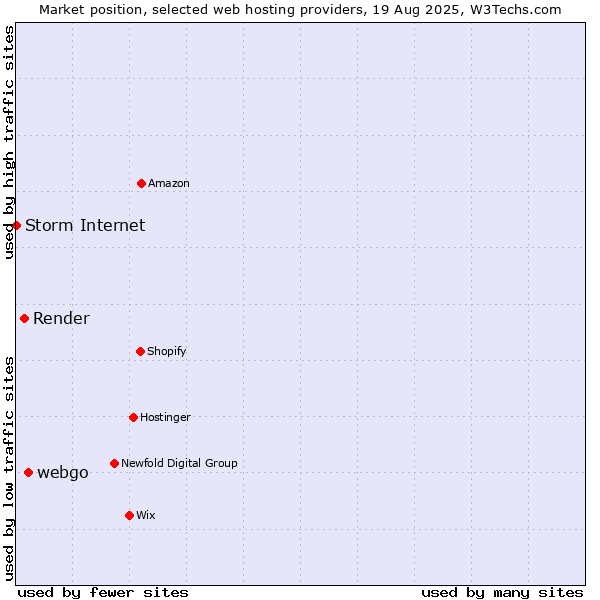 Market position of webgo vs. Render vs. Storm Internet