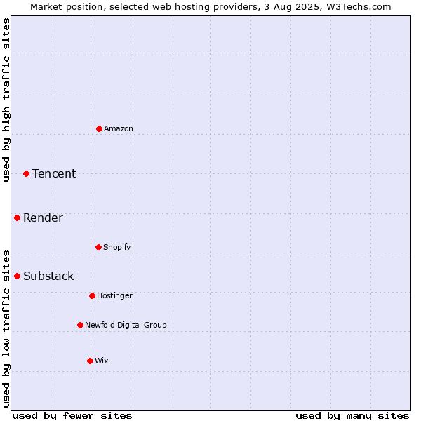 Market position of Tencent vs. Substack vs. Render