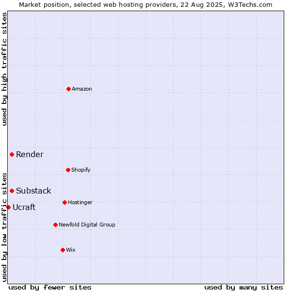 Market position of Render vs. Substack vs. Ucraft