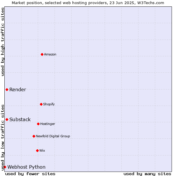 Market position of Substack vs. Render vs. Webhost Python