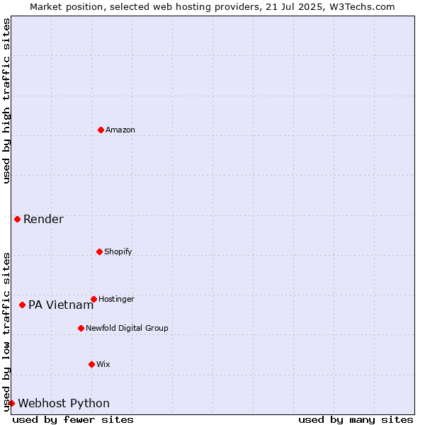 Market position of PA Vietnam vs. Render vs. Webhost Python