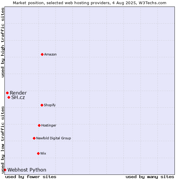 Market position of SH.cz vs. Render vs. Webhost Python