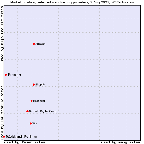 Market position of Render vs. Webhost Python vs. Swizzonic
