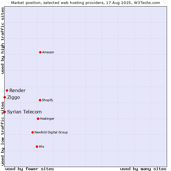 Market position of Render vs. Ziggo vs. Syrian Telecom