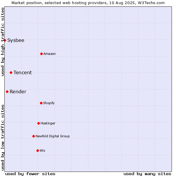 Market position of Tencent vs. Render vs. Sysbee
