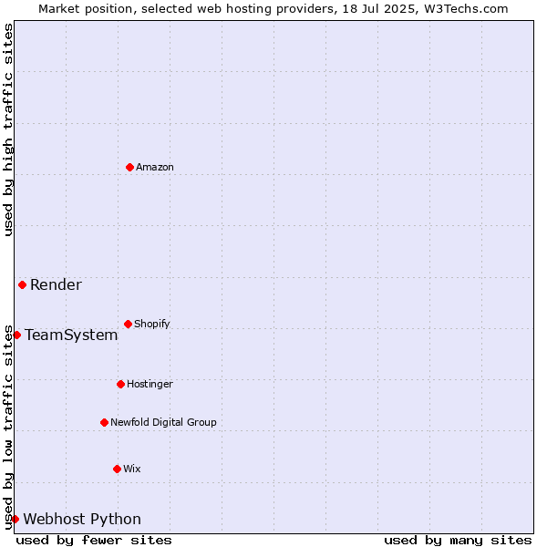 Market position of Render vs. TeamSystem vs. Webhost Python