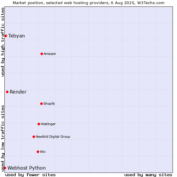 Market position of Render vs. Tebyan vs. Webhost Python