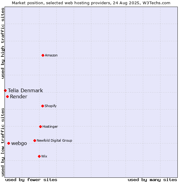 Market position of webgo vs. Render vs. Telia Denmark