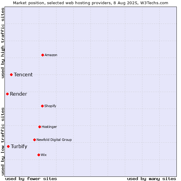Market position of Tencent vs. Turbify vs. Render