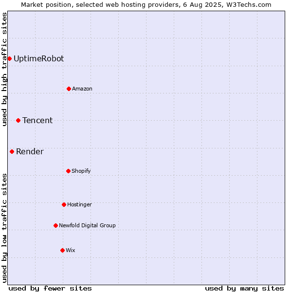 Market position of Tencent vs. Render vs. UptimeRobot