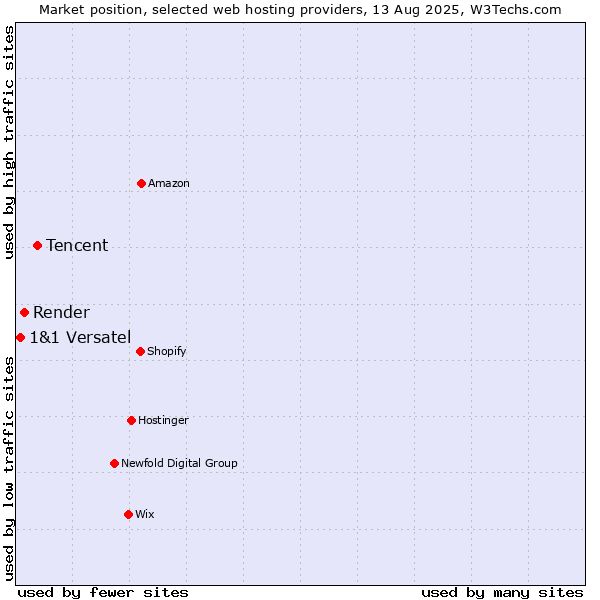 Market position of Tencent vs. Render vs. 1&1 Versatel