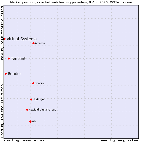 Market position of Tencent vs. Render vs. Virtual Systems