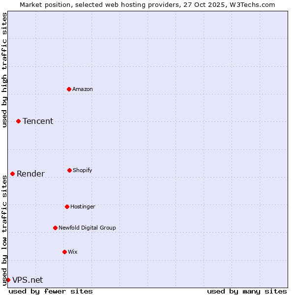 Market position of Tencent vs. Render vs. VPS.net