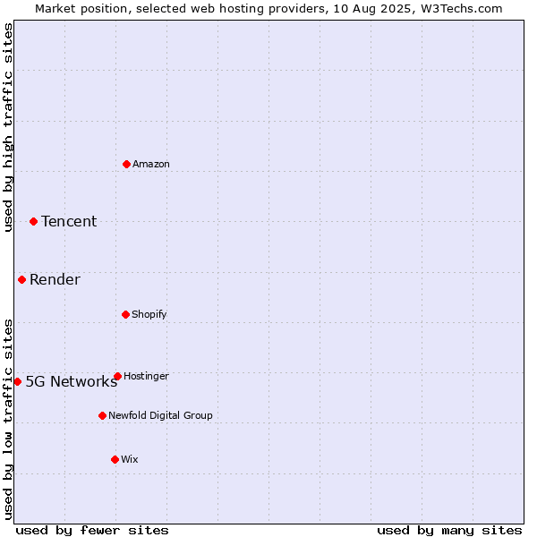 Market position of Tencent vs. Render vs. 5G Networks