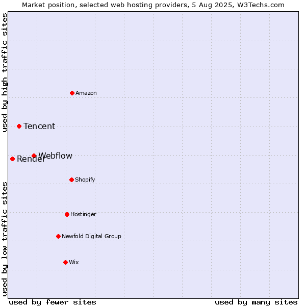 Market position of Webflow vs. Tencent vs. Render