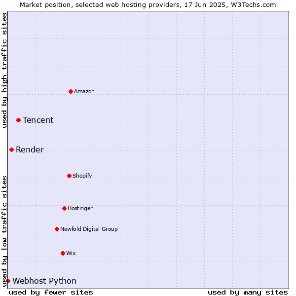 Market position of Tencent vs. Render vs. Webhost Python