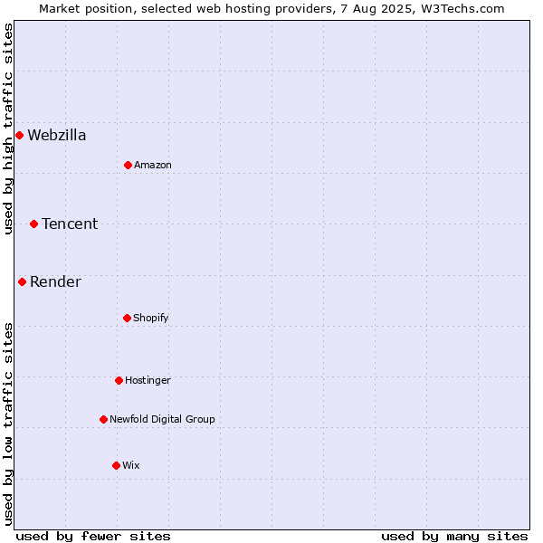 Market position of Tencent vs. Render vs. Webzilla