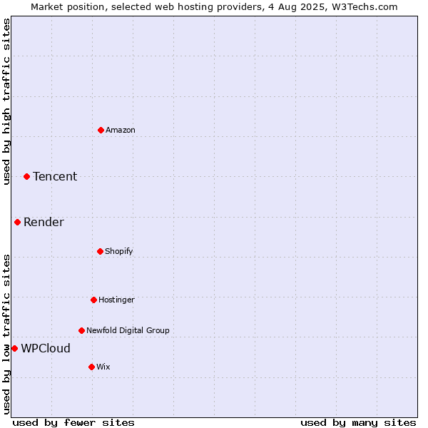 Market position of Tencent vs. Render vs. WPCloud