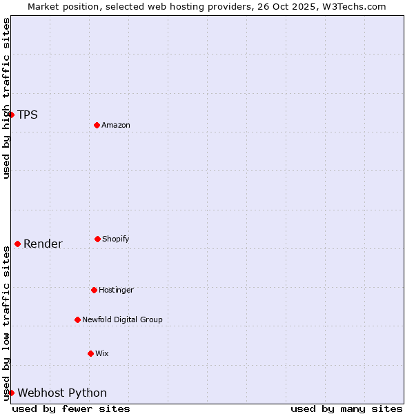 Market position of Render vs. Webhost Python vs. TPS